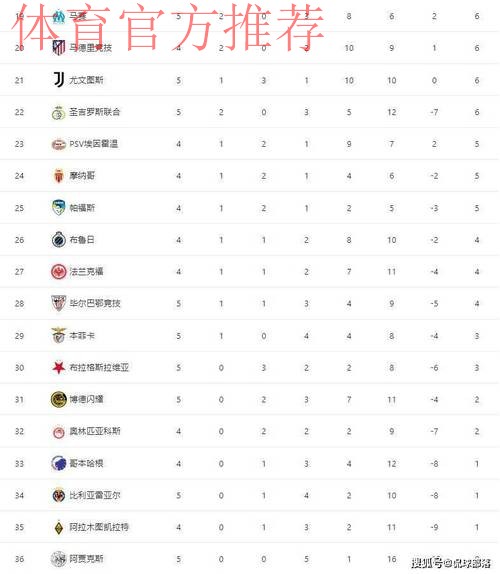 随着切尔西3-0巴萨,曼城0-2翻车,多特4-0,欧冠最新积分榜出炉 随着切尔西3-0巴萨,曼城0-2翻车,多特4-0,欧冠最新积分榜出炉