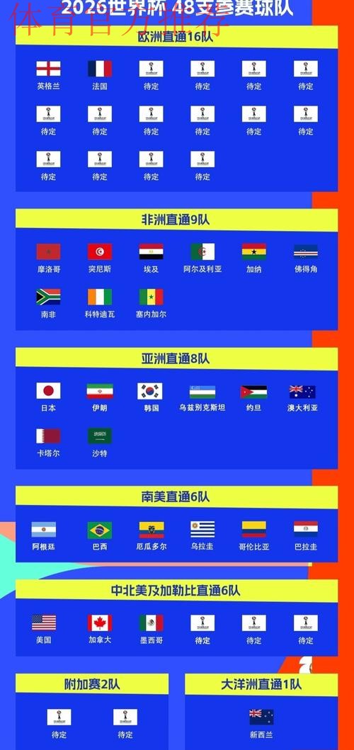 世界杯48强已定30席:欧洲区第3队出炉!德国+荷兰末轮打平即出线 世界杯48强已定30席:欧洲区第3队出炉!德国+荷兰末轮打平即出线